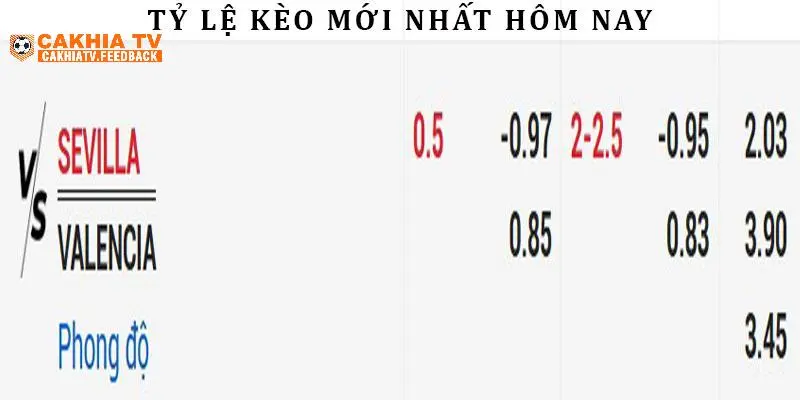 Bảng tỷ lệ kèo sớm nhất tại trận đấu vòng 19 giữa Sevilla đấu Valencia